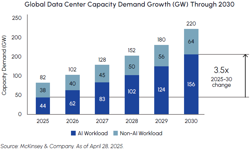Global Data Center Capacity Demand Growth (GW) Through 2030