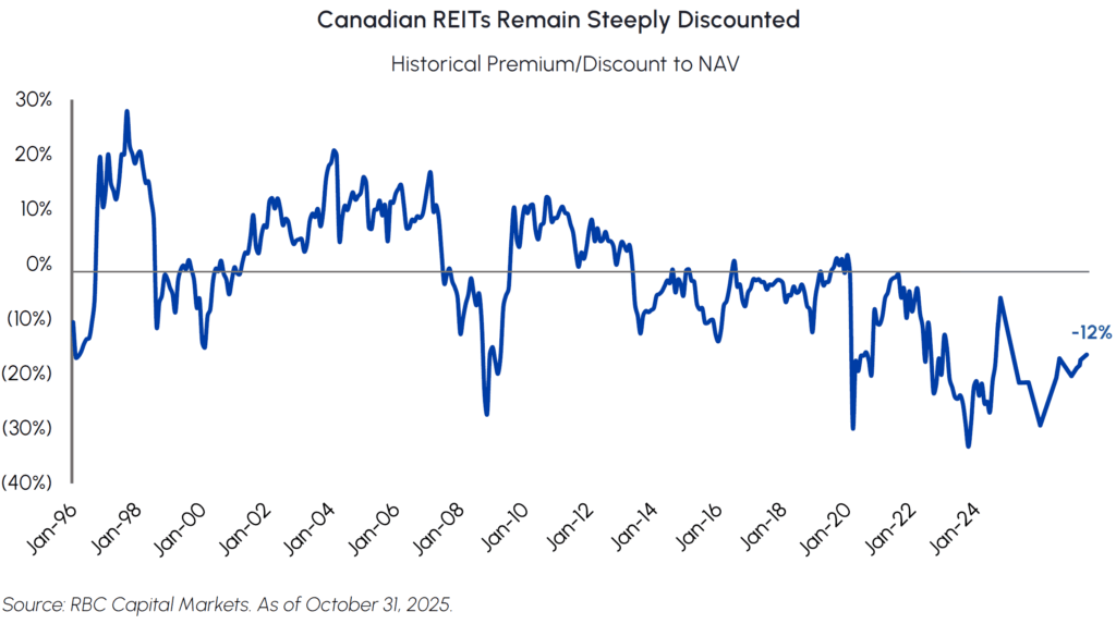 Canadian REITs Remain Steeply Discounted