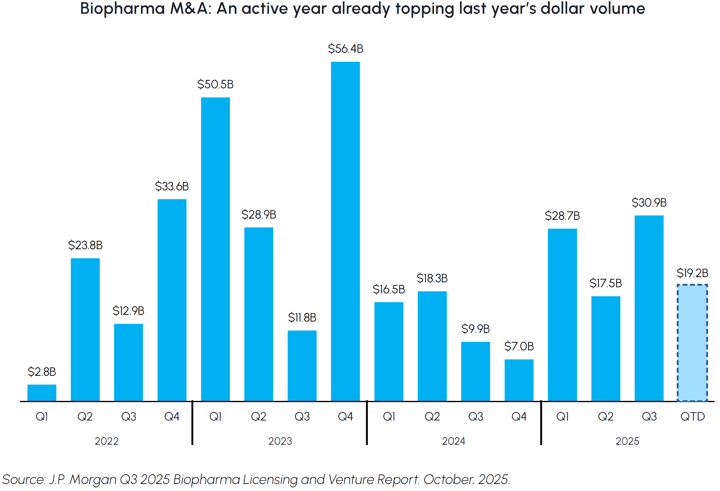 Biopharma M&A: An active year already topping last year's dollar volume