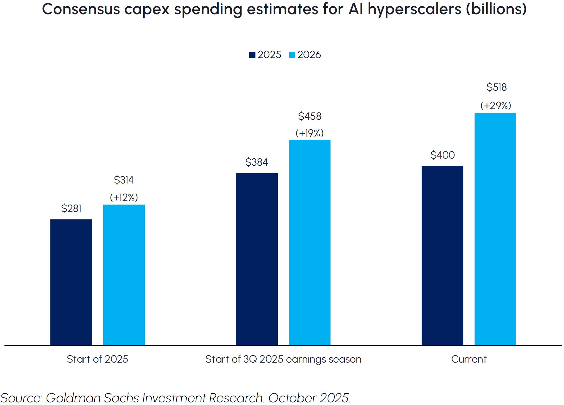 Consensus capex spending estimates for AI hyperscalers